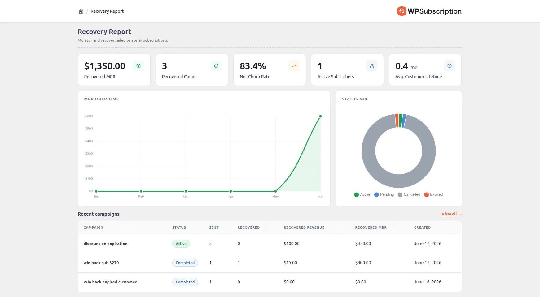 Subscription Recovery report dashboard showing recovered MRR, recovery count, net churn rate, MRR over time chart, and recent campaign performance table